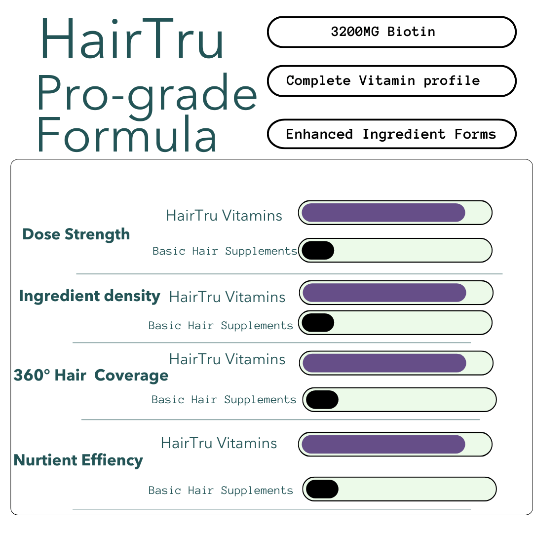 2 Month Supply - HairTru™ 3 in 1 Pro-Grade Vitamins for Hair Growth